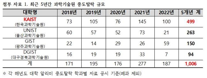 [서울=뉴시스]종로학원이 분석한 지난 5년간 전국 4개 과학기술원(IST)의 중도탈락 현황. (자료=종로학원 제공). 2023.02.08. photo@newsis.com *재판매 및 DB 금지
