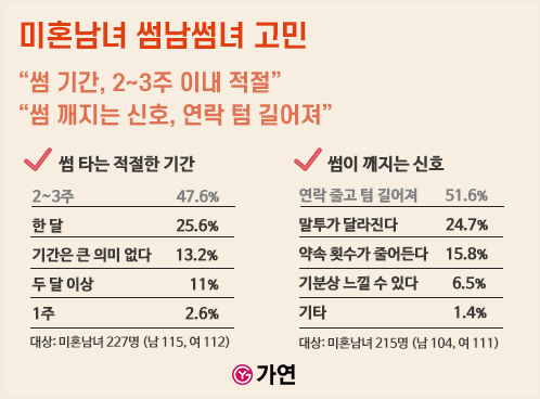 [서울=뉴시스] 미혼남녀 '썸' 관련 고민 설문조사 결과. (사진=가연 제공) 2023.02.09. photo@newsis.com *재판매 및 DB 금지