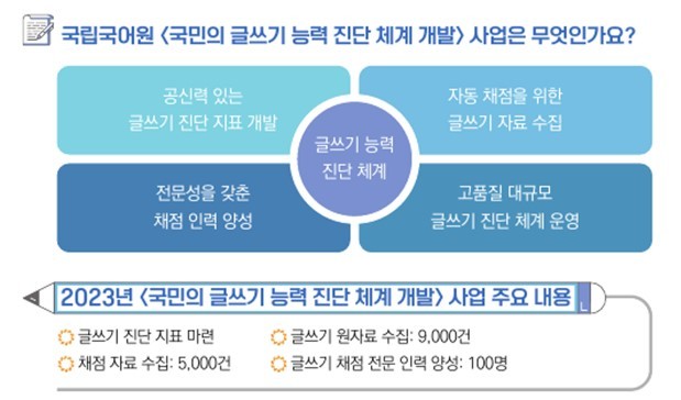 [서울=뉴시스] 국립국어원 '국민의 글쓰기 능력 진단 체계 개발' 사업 (사진=국립국어원 제공) 2023.02.08. photo@newsis.c *재판매 및 DB 금지