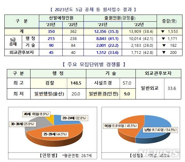 [세종=뉴시스] 2023년 국가공무원 5급 공개경쟁채용 및 외교관후보자 선발 1차시험 응시 현황. (자료= 인사혁신처 제공)