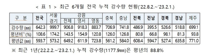 [서울=뉴시스] 최근 6개월 전국 누적 강수량 현황(’22.8.2.~’23.2.1.)(자료=행정안전부 제공) *재판매 및 DB 금지