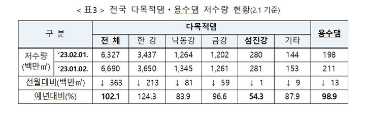 [서울=뉴시스] 전국 다목적댐·용수댐 저수량 현황(2월1일 기준)(자료=행정안전부 제공) *재판매 및 DB 금지