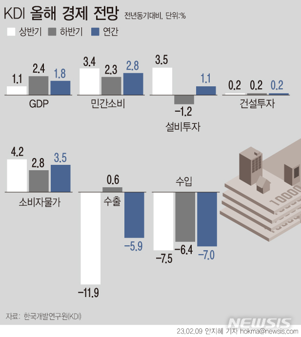 KDI, 올해 韓 성장률 1.8% 유지…물가는 3.2→3.5%로 상향