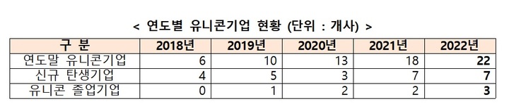 [서울=뉴시스] 연도별 유니콘기업 현황. (사진=중소벤처기업부 제공) 2023.02.09. photo@newsis.com *재판매 및 DB 금지