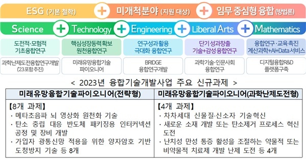 [서울=뉴시스] 과학기술정보통신부가 올해 글로벌 수준의 융합 원천기술 확보 연구 예산에 814억원을 책정했다. (사진=과기정통부 제공) 2023.2.9 *재판매 및 DB 금지