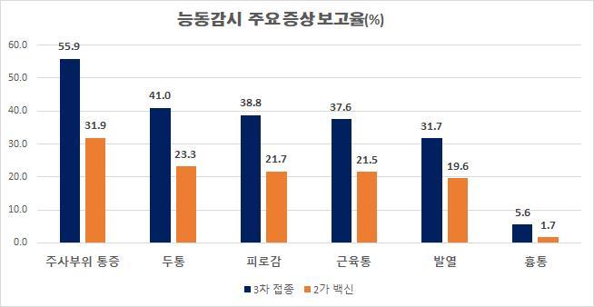 [서울=뉴시스] 코로나19 예방접종 대응 추진단(추진단)이 12~17세 2가 백신 접종자 545명을 대상으로 이상반응을 능동감시한 결과 3차 접종자보다 증상별 신고율이 낮게 나타났다. (자료=추진단 제공) 2023.02.09. photo@newsis.com *재판매 및 DB 금지