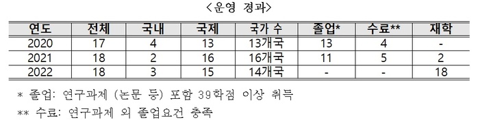 [서울=뉴시스]지식재산 개발정책 석사과정(MIPD) 운영 경과. (사진=문화체육관광부 제공) 2023.02.09. photo@newsis.com *재판매 및 DB 금지