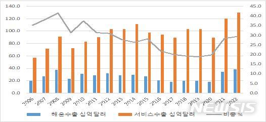 [서울=뉴시스] 연도별 해운 및 서비스 수출 비교.