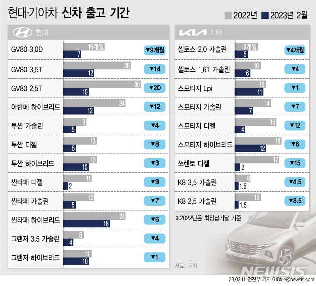 [서울=뉴시스]김래현 기자 = 현대·기아차 신차 출고 기간 2023.2.11. rae@newsis.com *재판매 및 DB 금지
