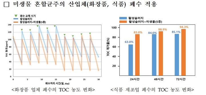 [서울=뉴시스] 미생물 혼합균주의 산업체(화장품, 식품) 폐수 적용(자료=환경부 제공) *재판매 및 DB 금지
