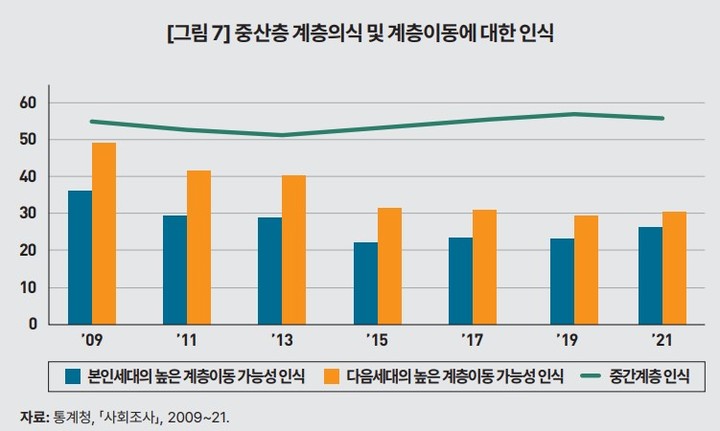 [세종=뉴시스]  중산층 계층의식 및 계층이동에 대한 인식. (자료 = KDI 제공) 2023.02.10.  *재판매 및 DB 금지