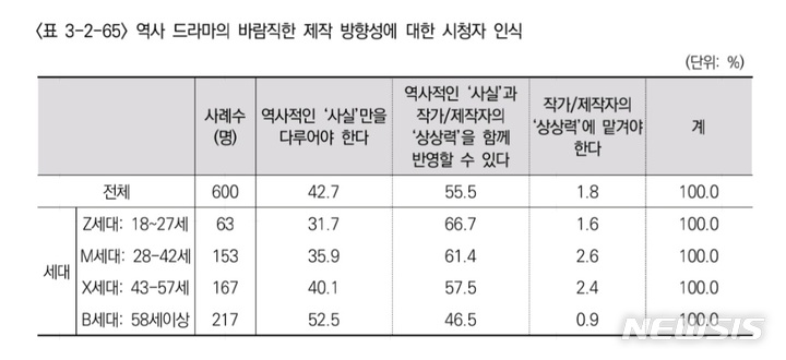 [서울=뉴시스] 방송통신심의위원회 심의정책 연구개발 사업으로 발간된 보고서 '방송 프로그램에 대한 시청자 인식조사'에 따르면, 전체 응답자의 42.7%가 '역사 드라마는 역사적인 사실만을 다뤄야 한다'고 응답했다. (자료=방송통신심의위원회 제공) 2023.02.12. photo@newsis.com *재판매 및 DB 금지