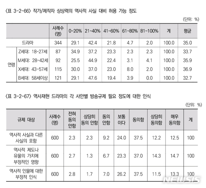 [서울=뉴시스] 작가·제작자 상상력의 역사적 사실 대비 허용 가능 정도(위쪽), 역사재현 드라마의 각 사안별 방송규제 필요 정도에 대한 인식. (자료=방송통신심의위원회 제공) 2023.02.12. photo@newsis.com *재판매 및 DB 금지