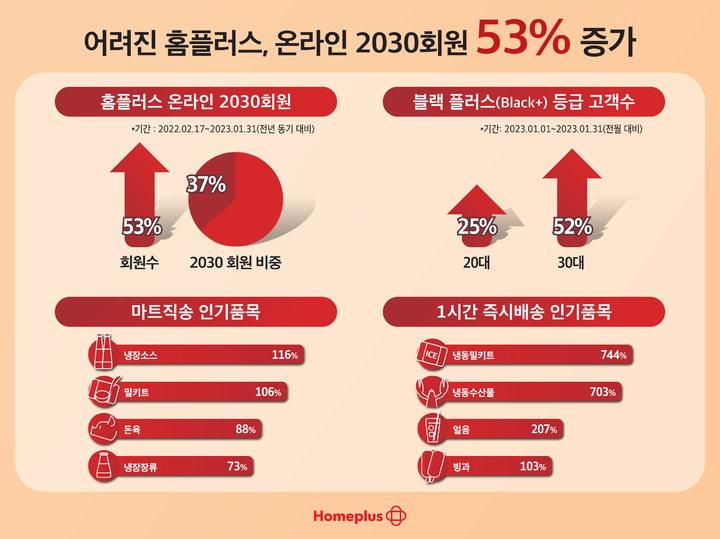 홈플러스, 온라인 2030 연령대 회원 53% 급증