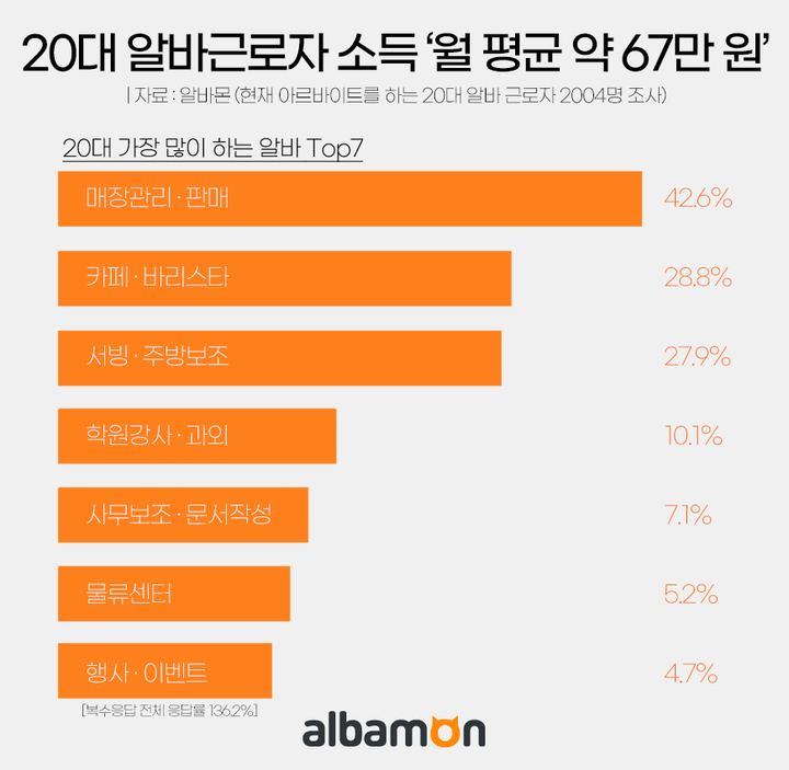 20대 알바생, 월평균 소득 67만원 번다