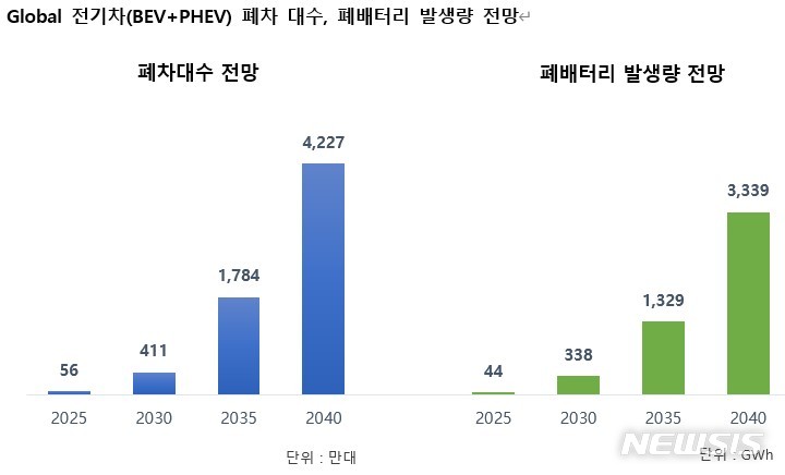 [서울=뉴시스]SNE리서치는 13일 순수 전기차(BEV)와 플러그인 하이브리드(PHEV) 폐차 대수가 2030년 411만 대, 2040년 4227만 대로 10년 사이에 10배가량 증가할 전망이라고 밝혔다. 배터리 용량 기준으로는 2030년과 2040년 각각 338GWh, 3339GWh에 달하는 규모다. (사진 = SNE리서치 제공) 2023.2.13. photo@newsis.com