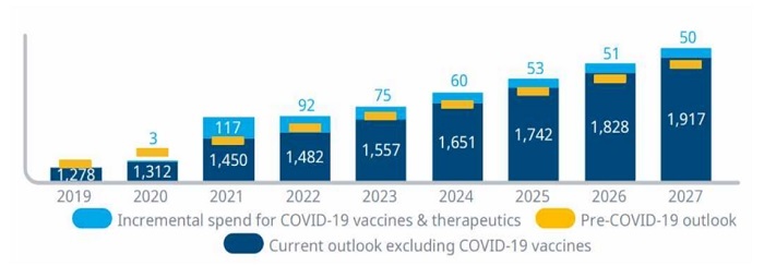 [서울=뉴시스] 글로벌 의약품 시장 규모 (자료=한국바이오협회 제공) *재판매 및 DB 금지