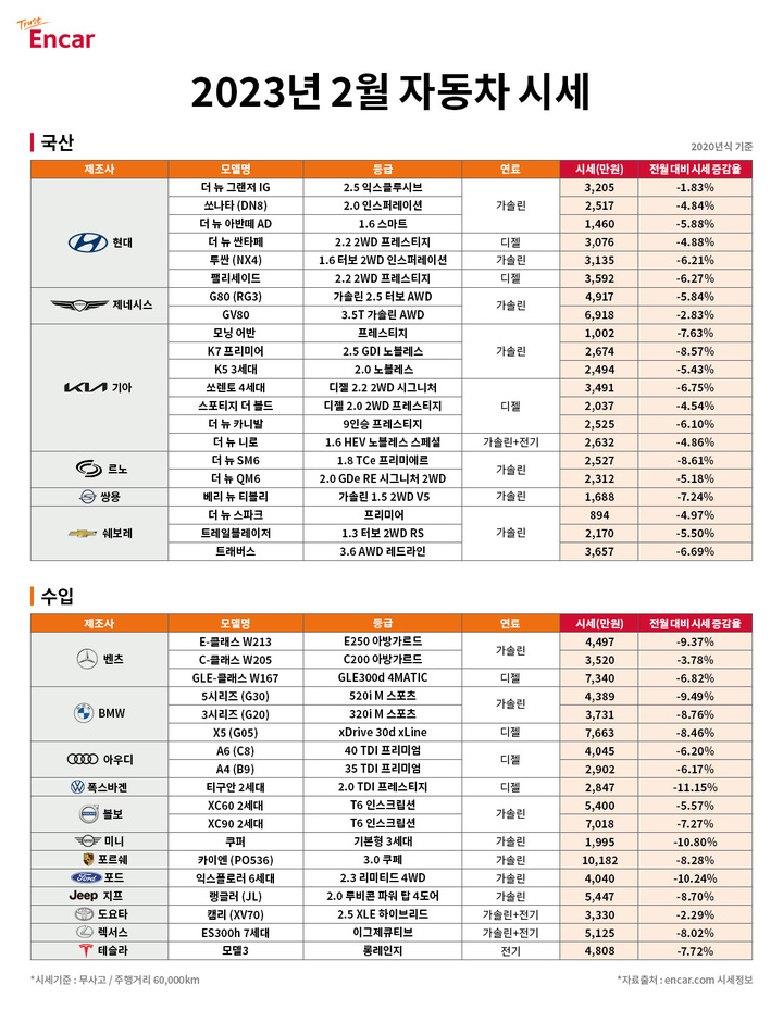 [서울=뉴시스] 엔카닷컴 2023 2월 자동차 시세.(사진=엔카닷컴) 2023.2.13 photo@newsis.com *재판매 및 DB 금지