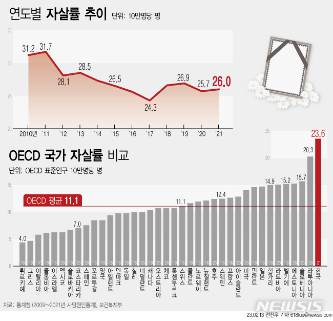 [서울=뉴시스] 통계청에 따르면 우리나라 2021년 기준 연간 자살사망자는 1만3352명으로 자살율은 인구 10만명당 26.0명이었다. 이는 OECD 평균자살율 10만명당 11.1명을 훨씬 웃도는 수치다. 정부는 오는 2027년까지 자살률을 30% 가까이 낮추겠다는 목표를 제시했다. (그래픽=전진우 기자)618tue@newsis.com※우울감 등 말하기 어려운 고민이 있거나 주변에 이런 어려움을 겪는 가족·지인이 있을 경우 자살예방 상담전화 ☎1393, 정신건강 상담전화 ☎1577-0199, 희망의 전화 ☎129, 생명의 전화 ☎1588-9191, 청소년 전화 ☎1388, 청소년 모바일 상담 ‘다 들어줄 개’ 어플, 카카오톡 등에서 24시간 전문가의 상담을 받을 수 있습니다.