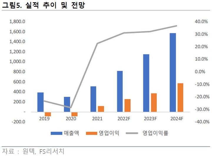 FS리서치 "원텍, 올리지오 해외 진출 이제 시작"