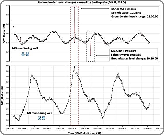 [대전=뉴시스] 지하수 수위 분석 결과. 튀르키예 강진(규모 7.8)이후 문경 지하수 관측정의 수위가 7㎝, 강릉 지하수 관측정 수위가 3㎝ 상승한 것을 볼 수 있다. 규모 7.5 강진에는 문경 지하수 수위가 3㎝ 하강했다.(사진=지질자원연구원 제공) *재판매 및 DB 금지