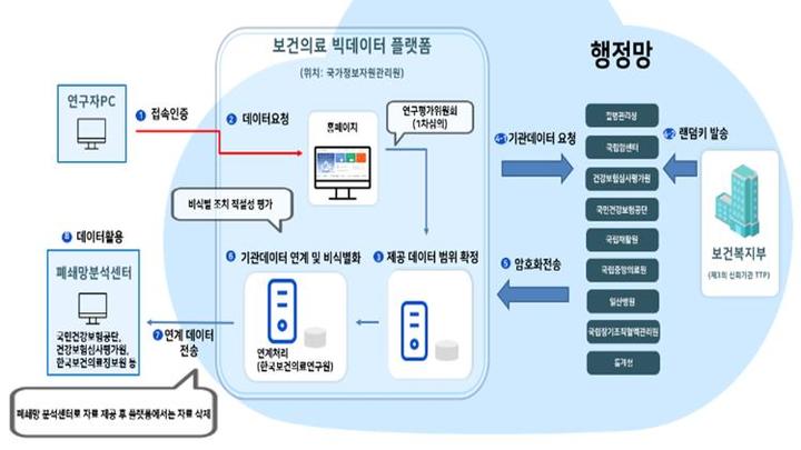 [세종=뉴시스]보건의료 빅데이터 플랫폼 업무흐름도. (자료=복지부 제공) 2023.02.14. photo@newsis.com *재판매 및 DB 금지