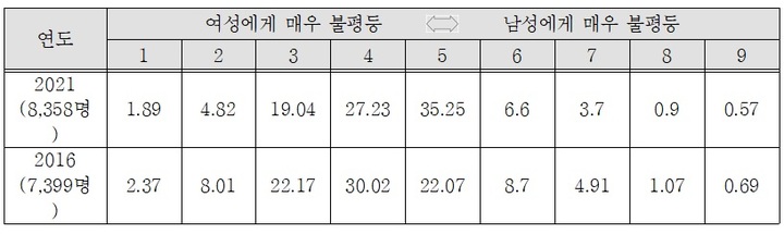 [서울=뉴시스] 우리 사회의 양성평등 인식 조사 표. (사진='청년층 젠더갈등의 경제적 요인 분석' 연구 자료 발췌) 2023.02.14. photo@newsis.com *재판매 및 DB 금지