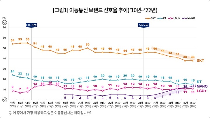 2010~2022년 이동통신 브랜드 선호율 추이. (사진=컨슈머인사이트 제공) *재판매 및 DB 금지