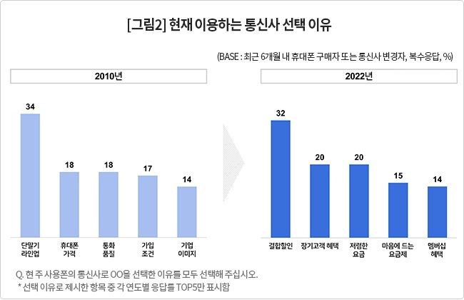 소비자들의 현재 이용하는 통신사 선택 이유. (사진=컨슈머인사이트 제공) *재판매 및 DB 금지