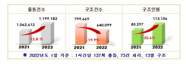 [서울=뉴시스] 15일 소방청이 구조활동을 분석한 결과를 보면, 지난해 구조출동 건수는 총 119만9183회로 집계됐다.(자료=소방청 제공) 2023.02.15. photo@newsis.com *재판매 및 DB 금지