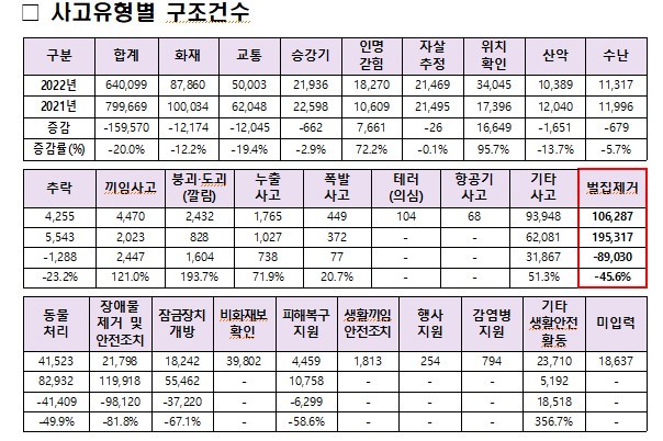 15일 소방청 구조활동 분석에 따르면 벌집제거 출동 건수가 전년도에 비해 절반 가까이 줄어든 것으로 나타났다.(자료=소방청 제공) 2023.02.15. photo@newsis.com *재판매 및 DB 금지