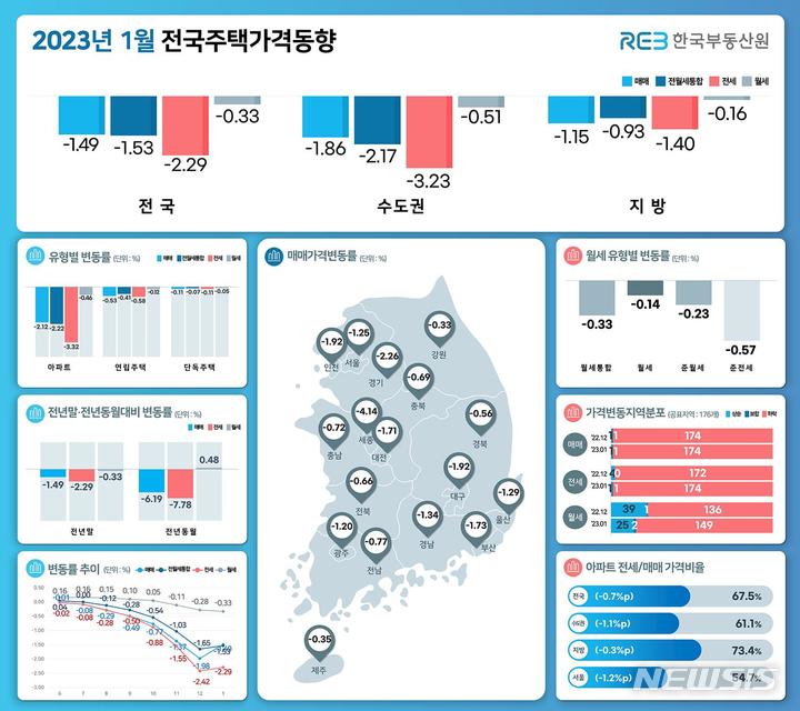 [서울=뉴시스] 1월 전국주택가격동향. (인포그래픽=한국부동산원 제공)