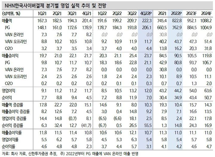 신한證 "NHN한국사이버결제, 견조한 성장세 지속"
