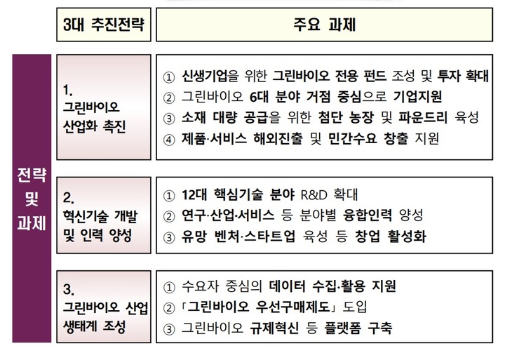 [세종=뉴시스] 그린바이오 산업 육성 전략. *재판매 및 DB 금지