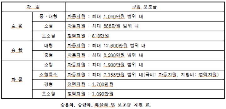 횡성군, 전기자동차 구입 보조금 19억 3300만원 지원