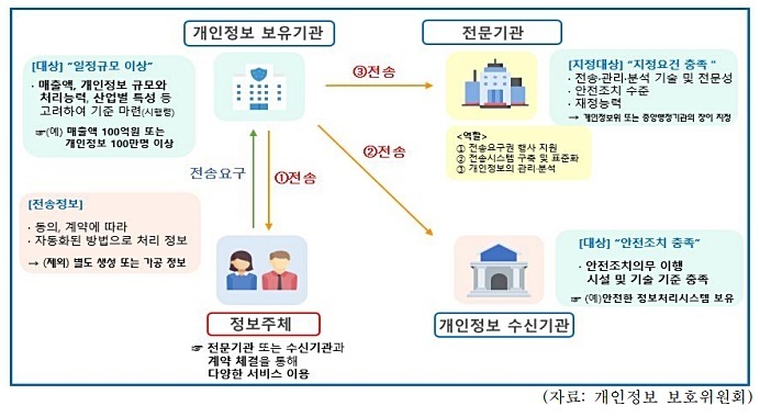 개인정보 전송요구권 운영 체계 *재판매 및 DB 금지