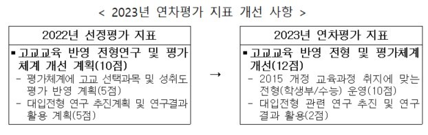 [세종=뉴시스] 교육부가 17일 밝힌 2023년 고교교육 기여대학 지원사업 기본계획 중 연차평가 지표 변경 사항. (자료= 교육부 제공). 2023.02.17. photo@newsis.com *재판매 및 DB 금지