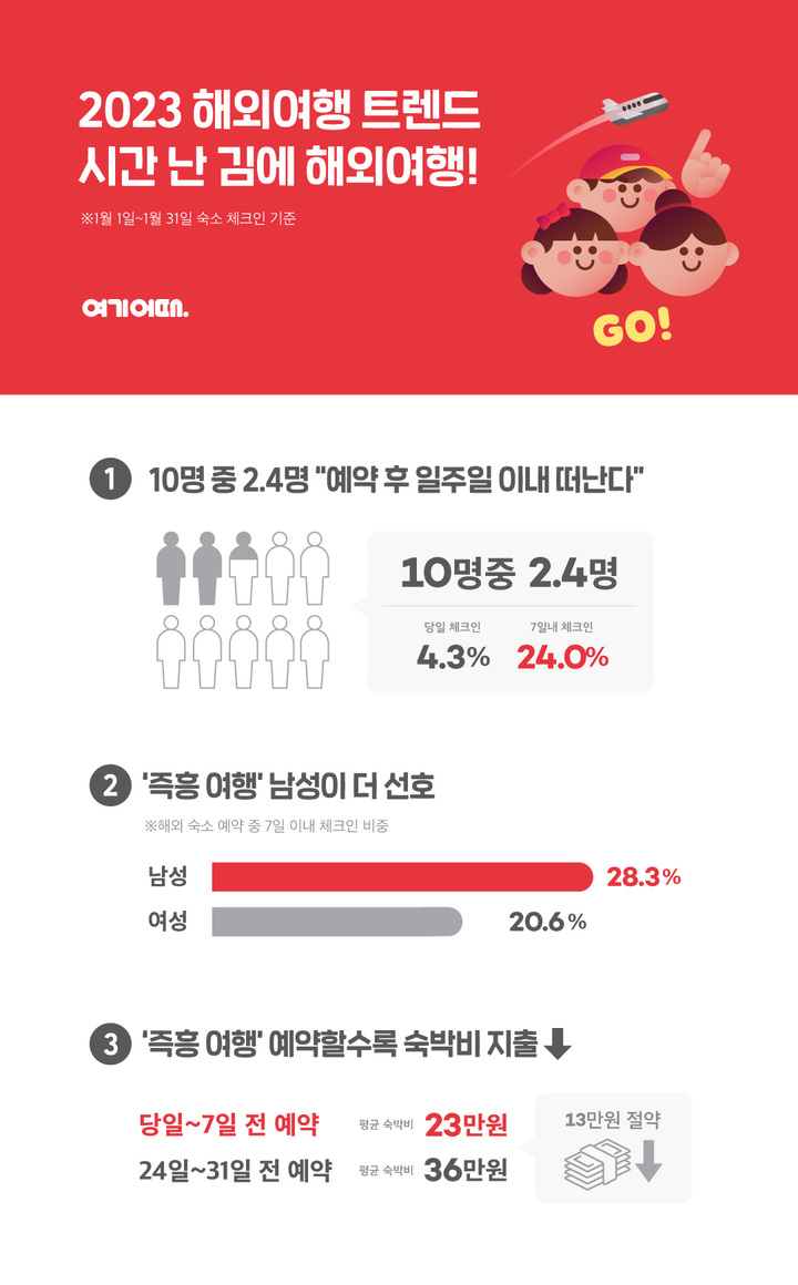 "시간난 김에 해외여행"…10명 중 2명은 '즉흥 여행' 간다