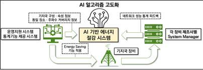 AI 기반 에너지 절감 시스템 개요. (사진=과학기술정보통신부 제공) *재판매 및 DB 금지