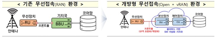 오픈랜 형태로의 무선접속망(RAN) 환경 변화. (사진=과학기술정보통신부 제공) *재판매 및 DB 금지