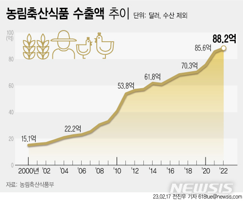 [서울=뉴시스] 농림축산식품부에 따르면 지난해 농식품 수출액은 88억2520만 달러(5일 기준 약 11조4815억원)로 1년 전보다 3.1% 증가해 역대 최고 실적을 기록했다. 2023.03.05.