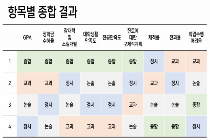 [세종=뉴시스] 염상길 가톨릭대 입학사정관 등 서울·수도권 5개 대학 공동 연구진은 17일 오후 서울 강남구 그랜드 인터컨티넨탈 서울 파르나스에서 열린 교육부 '고교교육 기여대학 지원사업' 성과보고회에서 '전형별 학업성취도 및 적응 분석 연구' 결과를 발표했다. 발표자료 중 일부. (자료=교육부 제공). 2023.02.17. photo@newsis.com *재판매 및 DB 금지