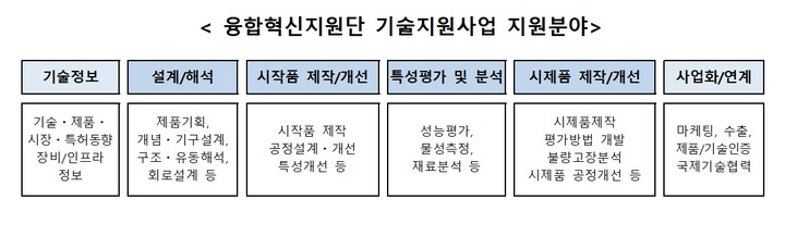 산업부, 소부장에 34억 지원…심화기술지원 1차 공고