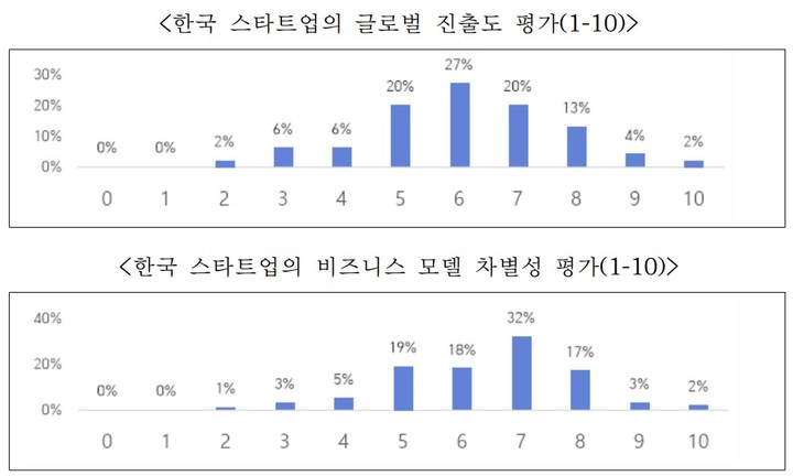 [서울=뉴시스] 한국무역협회가 지난 9일부터 이달 8일까지 포춘 글로벌 500 기업에 속한 다국적 대기업 102개사를 대상으로 실시한 오픈 이노베이션 트렌드 설문조사 결과 한국 스타트업의 기술력은 뛰어나지만 해외 진출 준비는 부족하다는 평가가 나왔다. (자료=한국무역협회 제공) 2023.02.19 photo@newsis.com *재판매 및 DB 금지