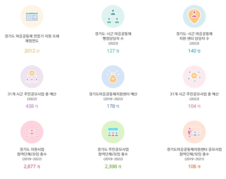 '경기도 마을공동체 데이터 아카이브'(사진=경기도 제공) *재판매 및 DB 금지