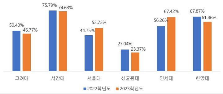 [서울=뉴시스]진학사가 자사 데이터를 통해 20일 분석한 서울 주요 6개 대학 인문계의 정시 교차지원 비율. (자료=진학사 제공) 2023.02.20. photo@newsis.com *재판매 및 DB 금지