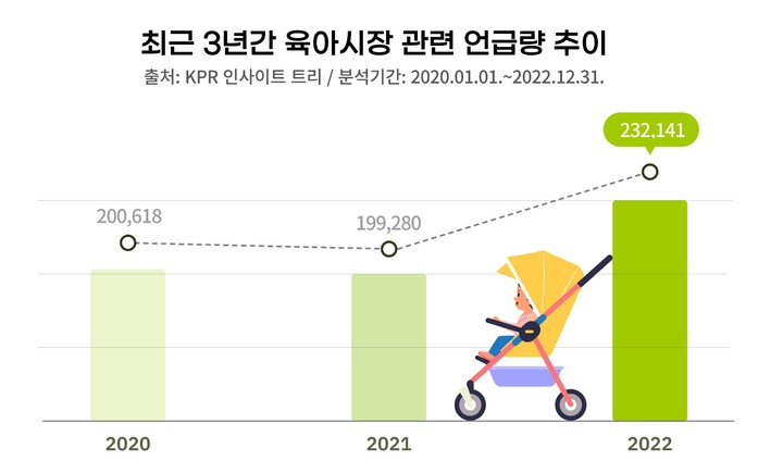[서울=뉴시스] 최근 3년간 육아시장 관련 언급량 추이. (사진=KPR 디지털커뮤니케이션연구소 제공) 2023.02.21. photo@newsis.com *재판매 및 DB 금지