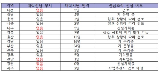 [세종=뉴시스] 국회 교육위원회 소속 더불어민주당 서동용 의원이 비수도권 14개 시도의 지역대학 전담부서 유무와 지원 인력, 전담조직 신설 여부 등을 조사한 내용. (자료=서동용 의원실 제공). 2023.02.21. photo@newsis.com *재판매 및 DB 금지