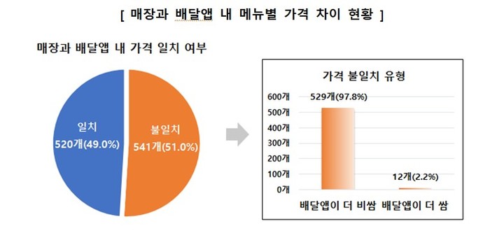 매장과 배달앱 내 메뉴별 가격 차이 현황(사진=소비자원 제공) *재판매 및 DB 금지