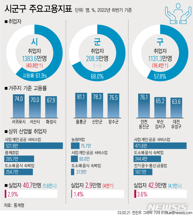 [서울=뉴시스] 21일 통계청에 따르면 지난해 하반기 시 지역 고용률는 61.9%로 1.3%포인트(p) 상승했다. 이는 2013년 관련 통계를 집계한 이래 역대 가장 높은 수치다. (그래픽=전진우 기자) 618tue@newsis.com